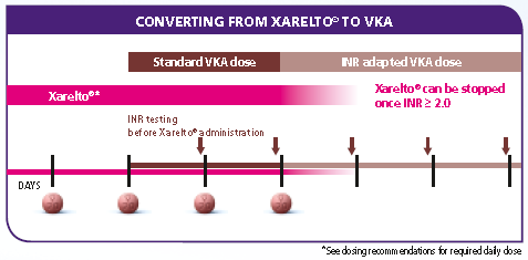 INR Xarelto is have to be given concomitantly 3.0 (SPAF) Xarelto can be stopped once INR is >2.0 or 2.