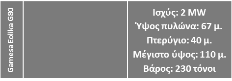 συνολικής ισχύος 706 MW στο Βόρειο Αιγαίο.