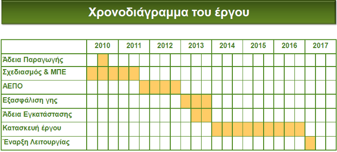 Επί πρόσθετα έργα: Τοποθεσία Κατασκευή Περιγραφή Βατούσα (Καμπιά) Άγρα (Χάλικας) Άγρα (Πόλιφος) Άγρα (Πόλιφος) Δ.