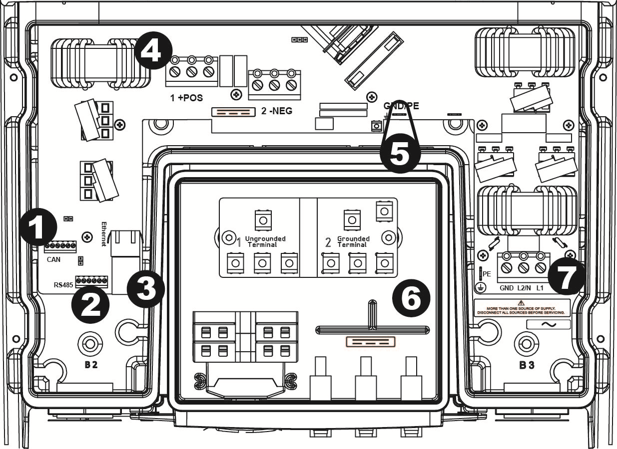 1. Ακροδέκτης διαύλου CAN 2. Ακροδέκτης RS-485 3 Θύρα Ethernet 4. Εσωτερικά μπλοκ ακροδεκτών ΣΡ, +ΘΕΤ και -ΑΡΝ. 5. Εσωτερική υποδοχή γείωσης ΣΡ, ΓΕΙΩΣΗ/ΠΡΟΣΤ. ΓΕΙΩΣΗ 6.