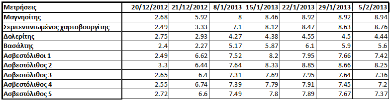 Χρήση μαγνησίτη σε όξινες απορροές 6. Ασβεστόλιθος 2 (περιοχή Αχαΐα) 7. Ασβεστόλιθος 3 (περιοχή Αχαΐα) 8. Ασβεστόλιθος 4 (περιοχή Αχαΐα) 9.