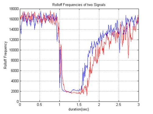 Spread (Standard Deviation), c. Skewness, d. Kurtosis, e. Flatness (Smoothness) θαη f. Rolloff Frequency [14] [15].