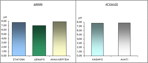 5.3 ph ηνλ παξαθάησ πίλαθα παξνπζηάδνληαη ηα απνηειέζκαηα απφ ηνλ πξνζδηνξηζκφ ηνπ ph ζε εθρχιηζκα 1:1. Πίλαθαο 5.3 ΔΕΙΓΜΑΣΑ ph Μ.Ο.