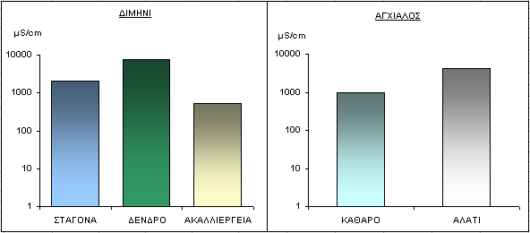 5.4 Ζιεθηξηθή Αγσγηκόηεηα ηνλ παξαθάησ πίλαθα παξνπζηάδνληαη ηα απνηειέζκαηα ησλ ηηκψλ ηεο ειεθηξηθήο αγσγηκφηεηαο απφ ην εθρχιηζκα θνξεζκνχ ησλ δεηγκάησλ πνπ αλαιχζεθαλ. Πίλαθαο 5.