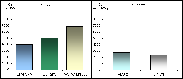 ΑΓΥΗΑΛΟ ΓΗΜΖΝΗ 5.6 Αληαιιάμηκα Καηηόληα ηνλ πίλαθα πνπ αθνινπζεί παξνπζηάδνληαη νη ηηκέο ησλ αληαιιάμηκσλ θαηηφλησλ, ζε meq/100gr, πνπ βξίζθνληαη ζηα δείγκαηα εδάθνπο πνπ αλαιχζακε. Πίλαθαο 5.