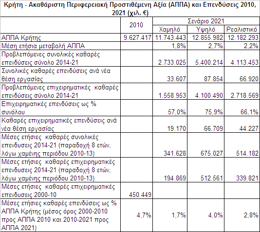 Ακαθάριστο Εγχώριο Προϊόν Συνολικό Το μοντέλο του μαζικού τουρισμού και η υστέρηση σε σημαντικούς κλάδους όπως η γεωργία και η μεταποίηση λειτούργησαν περιοριστικά στην ανταγωνιστικότητα της Κρήτης