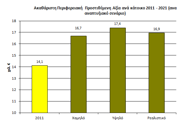 Ακαθάριστη Προστιθέμενη Αξία ανα εργαζόμενο, 2011-2021 (ανα αναπτυξιακό σεναριο) 42,0 41,5 41,0 40,5 40,0 40,8 41,5 41,0 χιλ.