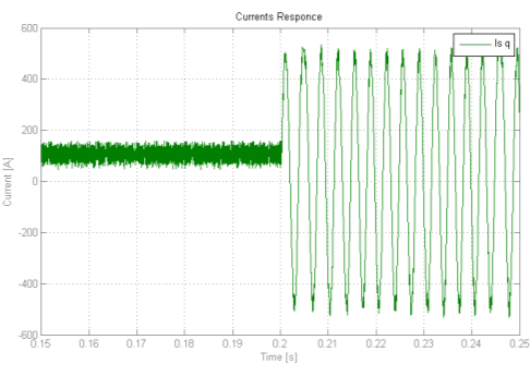 Σχήμα 4.41 Απόκριση ρεύματος ευθέως άξονα σε στρεφόμενο πλαίσιο αναφοράς για το DTC χωρίς έλεγχο ροής σε βήμα ταχύτητας 1500 στροφών/λεπτό με φορτίο 50 Nm Σχήμα 4.