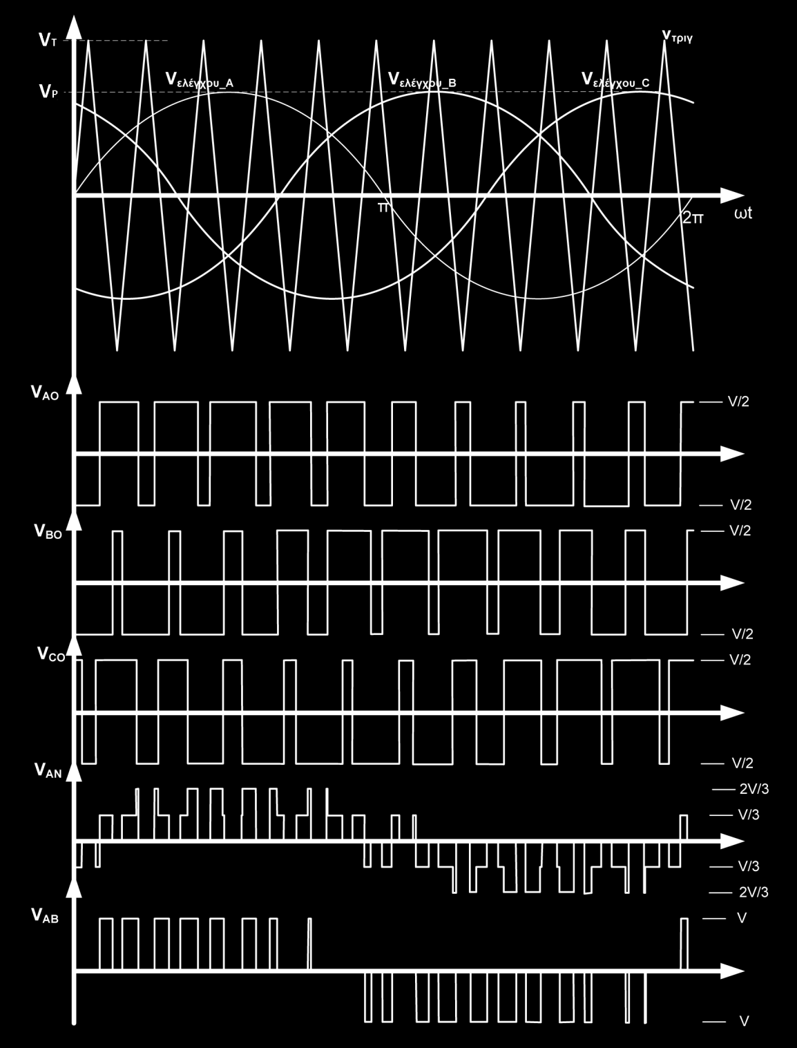 κυματομορφές αναφοράς που διαφέρουν κατά γωνία 2π/3 συνιστούν την επιθυμητή κάθε φορά τροφοδοσία του φορτίου.
