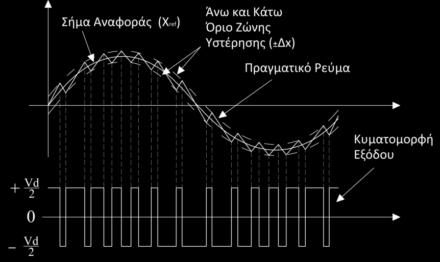 2.2.2.4 ΤΕΧΝΙΚΕΣ ΔΙΑΜΟΡΦΩΣΗΣ ΜΕΤΑΒΛΗΤΗΣ ΣΥΧΝΟΤΗΤΑΣ (VARIABLE FREQUENCY MODULATION TECHNIQUES) Οι τεχνικές σταθερής διακοπτικής συχνότητας οι οποίες αναφέρθηκαν παραπάνω, υπερτερούν έναντι των