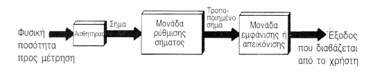 αισθητήρες Στάδιο Ενίσχυσης A/D Μικροεπεξεργαστής Χειρισμός Δεδομένων- Ψηφιακή Επεξεργασία σήματος D/A DRIVE Ενεργοποιητές Σχήμα 2-4: Σύστημα αισθητήρων σε ολοκληρωμένο κύκλωμα 2.