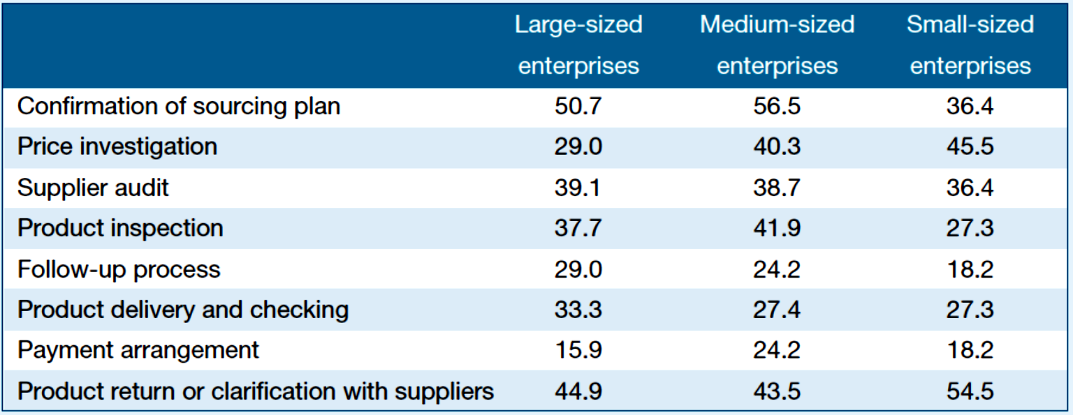 2: Private Enterprises (PEs), Foreign-Invested Enterprises Europe/US (FIEs-EU/US), State-Owned Enterprises (SOEs), Foreign-Invested Enterprises - Asia Pacific (FIEs-AP) Πίνακας 7.