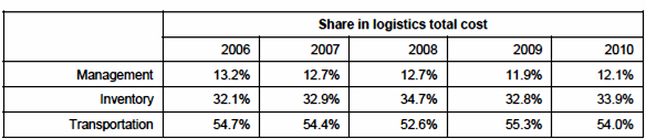 Πίνακας 3.7: Το συνολικό κόστος και η ποσοστιαία κατανομή του σε 3 βασικές λειτουργίες του εφοδιασμού (2006-2010) Πηγή: China Federation of Logistics & Purchasing (CFLP) Πίνακας 3.
