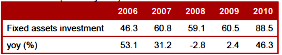 2010 τα αεροδρόμια πολιτικής αεροπορίας έφτασαν τα 175 από 142 που ήταν το 2006, με αύξηση της τάξεως του 23% (πίνακας 4.8): Πίνακας 4.