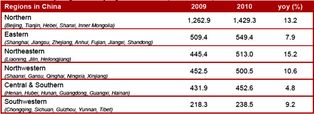 μεταφορές των περιοχών της βορειοανατολικής Κίνας καταχωρήθηκαν με την ταχύτερη αύξηση της τάξεως του 15,2% το 2010 σε σχέση με το 2009.