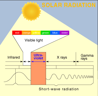 ΤΟ ΗΛΙΑΚΟ ΦΑΣΜΑ Η ακτινοβολία που εκπέμπεται από τον Ήλιο κατανέμεται σε όλη σχεδόν την περιοχή του ηλεκτρομαγνητικού φάσματος, αφού κάθε στρώμα του εκπέμπει διαφορετικού τύπου ηλεκτρομαγνητική