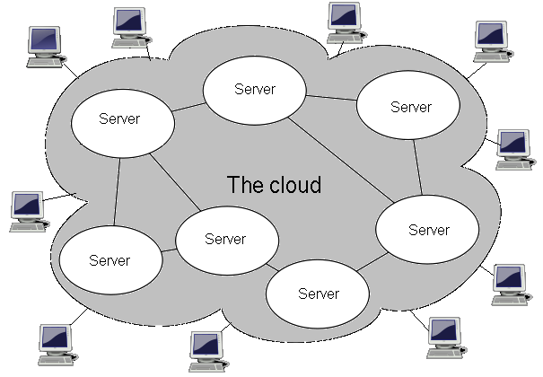 Εικόνα 23: Τυπική αρχιτεκτονική cloud Οι υπολογιστές που βρίσκονται έξω από τη σκιασμένη περιοχή αναπαριστούν τους υπολογιστές των χρηστών.