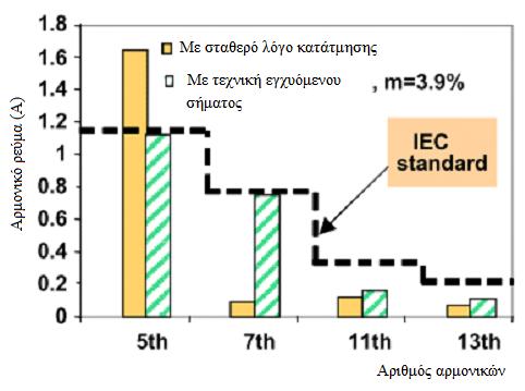 Σχήμα 7.3 Κυματομορφές των τάσεων [13] Παρακάτω παραθέτονται τα σχήματα 7.4 και 7.5 τα οποία απεικονίζουν όλα όσα αναφέρθηκαν παραπάνω σχετικά με τα πλεονεκτήματα της μεθόδου.