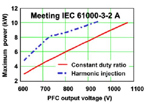 Σχήμα 7.5 Συμβολή της τεχνικής έγχυσης αρμονικών στην αύξηση του συντελεστή και της παρεχόμενης ισχύος [8] 7.1.