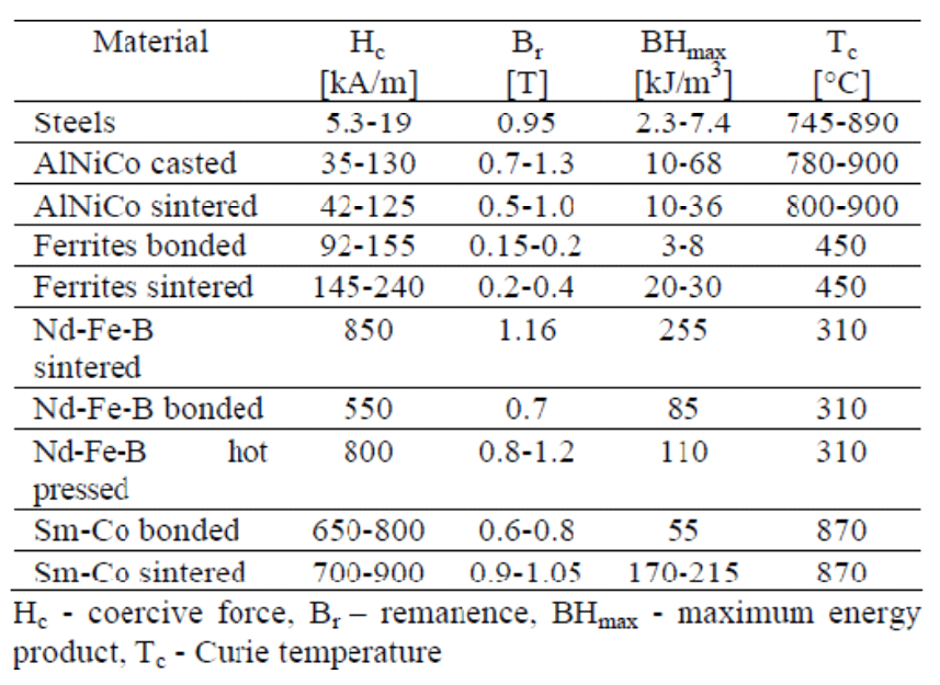 Πίνακας 1.1: Χαρακτηριστικές ιδιότητες των μαγνητικών υλικών. [4] 1.7.