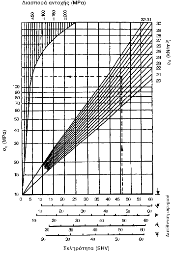 Εικόνα 17: Νομόγραμμα συσχέτισης της σκληρότητας Schmidt με την αντοχή σε μοναξονική θλίψη (Deere & Miller 1966).