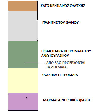 Από τους σχηματισμούς του άνω Ιουρασικού έως τους σχηματισμούς του ανώτερου Αλβίου Κενομανίου η μεταμόρφωση αυτή εξαφανίζεται.