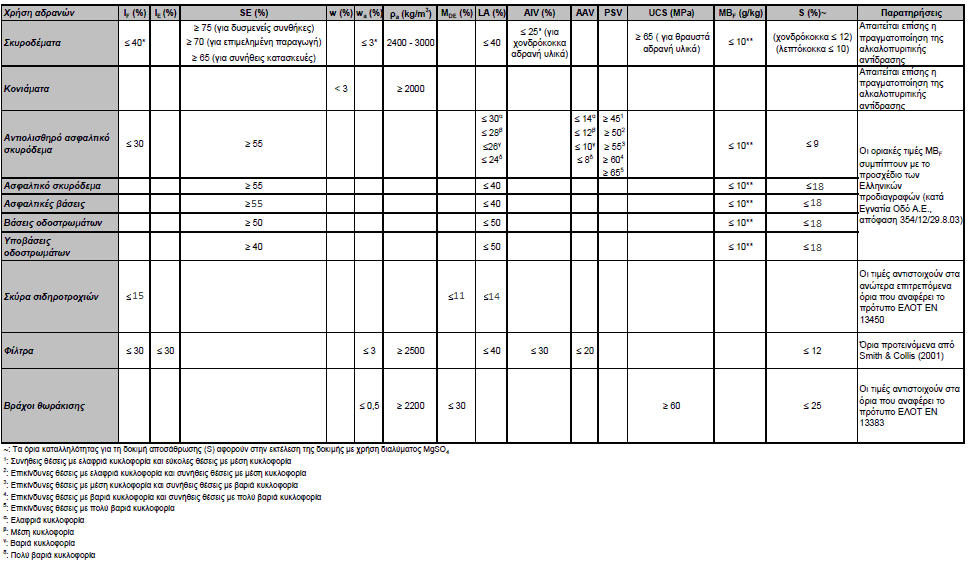Πίνακας 21: Όρια καταλληλότητας αδρανών υλικών ανά εφαρμογή, σύμφωνα με τις Ελληνικές και Διεθνή προδιαγραφές.