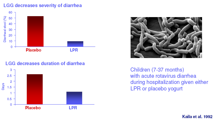 Allen SJ, Okoko B, Martinez E, Gregorio G, Dans LF. Probiotics for treating infectious diarrhoea. Cochrane Database of Systematic Reviews 2004, Issue 2.