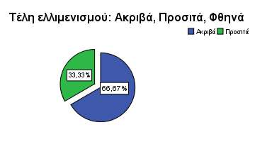 ΔΗΜΟΣΙΟΙ 0% ΙΔΙΩΤΙΚΟΙ 100% Ζ εξψηεζε γηα ηα ηέιε ειιηκεληζκνύ πνπ πιεξώλνπλ ηα ζθάθε αλαςπρήο δφζεθε κε επηινγή απάληεζεο απφ