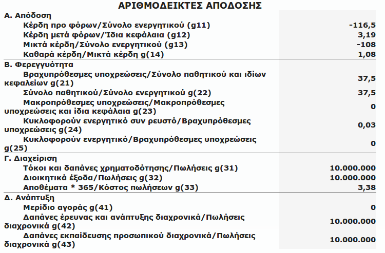 Ο χρήστης μπορεί να δει το σκορ και τους αριθμοδείκτες που πέτυχε στις διάφορες περιόδους του παιχνιδιού, χρησιμοποιώντας τα κουμπιά και.