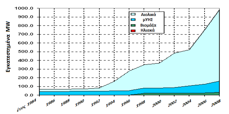 Πίνακας 1.4 Εγκατεστημένη ισχύς διαφόρων μορφών ΑΠΕ, τα έτη 1984-2008 στην Ελλάδα 1.