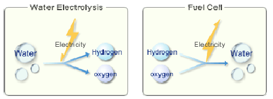 2.2 Συστήματα ενέργειας υδρογόνου και τα μέρη τους Το υδρογόνο αποτελεί ένα πολλά υποσχόμενο εναλλακτικό καύσιμο του μέλλοντος, χάρη στην ιδιότητά του να αποθηκεύει ενέργεια υψηλής ποιότητας.