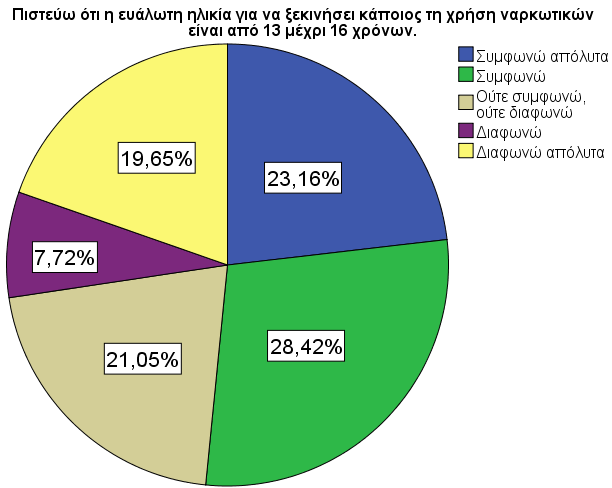 όλων όσων συμφώνησαν απόλυτα ή απλά συμφώνησαν με την δήλωση Β9: Δεν έχω καπνίσει ποτέ μαριχουάνα, αλλά για να είμαι ειλικρινής, δεν θα είχα κανένα πρόβλημα να καπνίσω, αν κάπνιζαν στην παρέα μου.