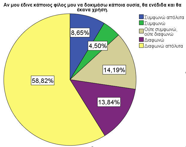 Ερώτημα 3: Παίζει ρόλο το φιλικό τους περιβάλλον και η γενικότερη πληροφόρηση για τη χρήση; (B3, Β10, Β17, Β23, Β29, Β34, Β38) Μέσα από την ανάλυση των απαντήσεων που φαίνονται στο πίνακα 3 μπορούμε