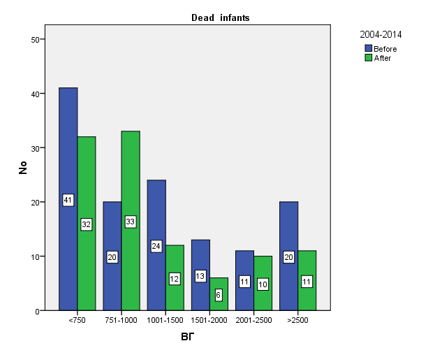 ε ζύγθξηζε κε ηελ πεξίνδν 2004-2009, θαηά ηελ πεξίνδν 2009-2014 παξαηεξείηαη αύμεζε ηεο ζλεζηκόηεηαο ζηα λενγλά <750 γξ. από 55.4% ζε 68.1%, από 751-1000 γξ.