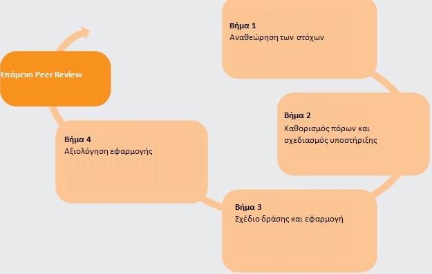 Γνωριμία με τη διαδικασία η Φάση: Επίδραση Peer Review