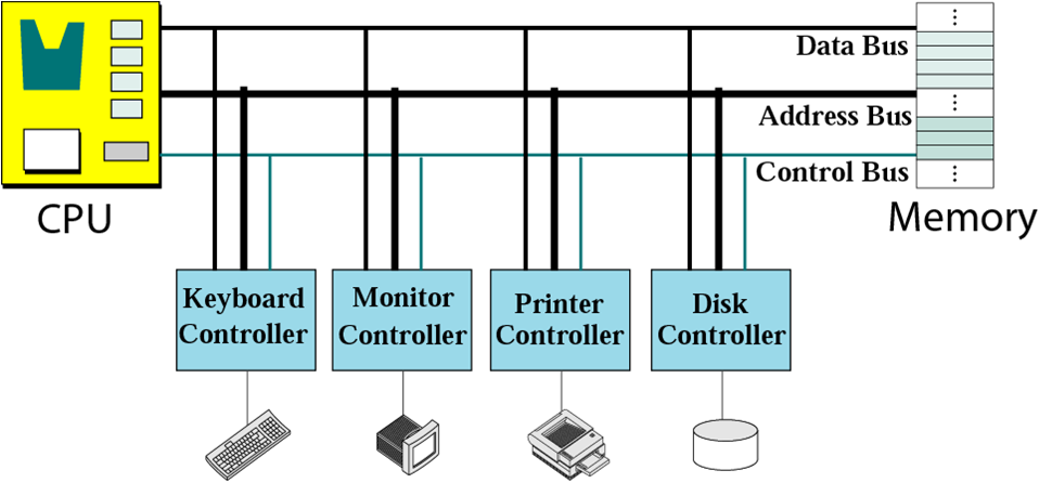Σύνδεση υποσυστημάτων Σύνδεση ΚΜΕ-Μνήμης Δίαυλος δεδομένων.