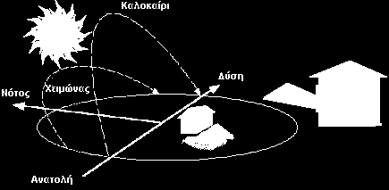 Έτσι με τα ενεργητικά ηλιακά συστήματα μπορούμε να παράγουμε και ηλεκτρική ενέργεια.