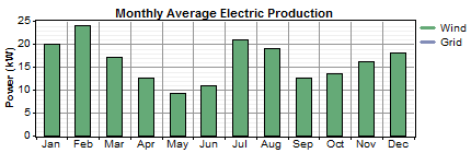 ΗΡΑΚΛΕΙΟ PGE 25 Τύπος Ανεμογεννήτριας PGE 25 4 100 KW 343.675 KWh/yr Capacity factor 39.2 % 39 KW 106 KW 6.