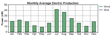 ΙΕΡΑΠΕΤΡΑ PGE 25 Τύπος Ανεμογεννήτριας PGE 25 4 100 KW 334.271 KWh/yr Capacity factor 38.2 % 38 KW 106 KW 6.