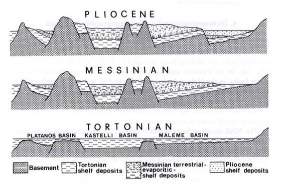 3. ΠΑΛΑΙΟΓΕΩΓΡΑΦΙΚΗ ΕΞΕΛΙΞΗ Η σύγχρονη δράση συνθετικών και αντιθετικών ρηγμάτων χώρισε τη βορειοδυτική Κρήτη σε τρεις περιοχές οι οποίες είναι ο Πλάτανος, το Καστέλλι και το Μάλεμε.