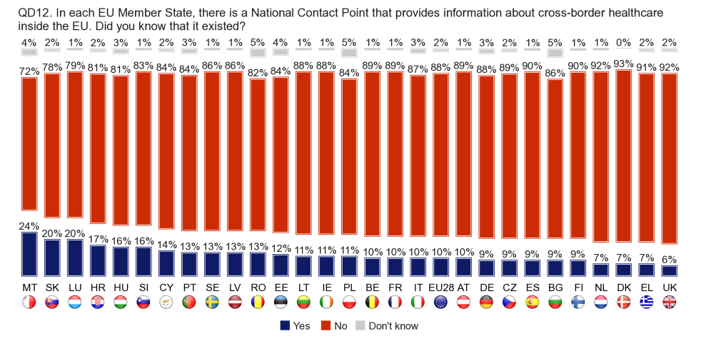 SE FI NL LU FR DK BE UK IE DE MT AT EU28 CZ SI PL LT CY IT HR PT EL LV HU SK EE BG RO ES 90% 80% 70% 60% 79% 75% 72% 69% 68% 67% Γενικά, σε ποιο βαθμό πιστεύετε ότι είστε καλά πληροφορημένοι σχετικά