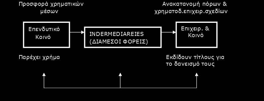 1.1 Ο Βασικός ρόλος του χρηματοπιστωτικού συστήματος Ο βασικός ρόλος του χρηματοπιστωτικού συστήματος σε μια οικονομία είναι η αποτελεσματική κατανομή των αποταμιεύσεων στις παραγωγικότερες χρήσεις.