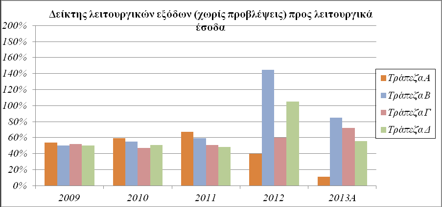 β) οι δείκτες λειτουργικών εξόδων (χωρίς προβλέψεις) προς τα λειτουργικά έσοδα («costto-income») 316 των συμμετεχουσών και των πλησιέστερων ανταγωνιστών τους (σε επίπεδο ομίλου) παρουσιάζουν