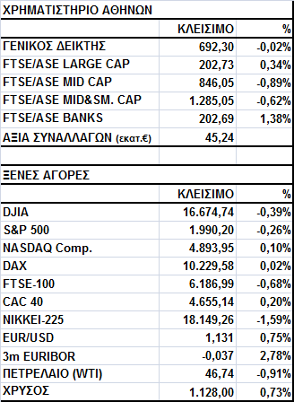 Γενικός είκτης Εικόνα Αγοράς Σχεδόν αµετάβλητο στο Χ.Α. Ο Γενικός είκτης έκλεισε στις 692,30 µονάδες, σηµειώνοντας απώλειες 0,02%.