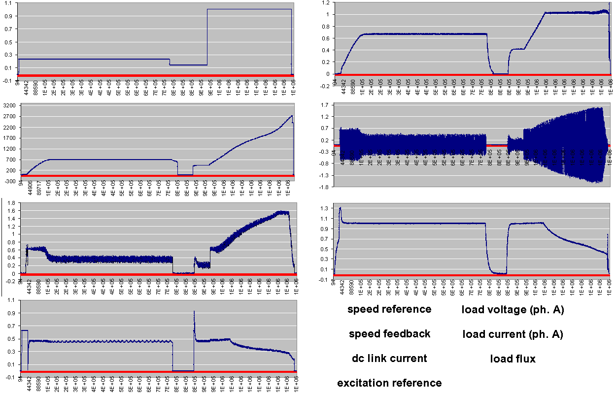 Σχήµα 3.13 Μετρήσεις των µεγεθών του LCI σε µια εκκίνηση στο σταθµό ΕΝ.ΘΕΣ.