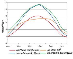 Πνιηθό (polar tracker): Σν ζύζηεκα πεξηζηξέθεηαη σο πξνο άμνλα ηνπνζεηεκέλν ζε γσλία ίζε κε ην γεσγξαθηθό πιάηνο ηνπ ηόπνπ, παξάιιεια κε ηνλ πνιηθό άμνλα ηεο γεο.