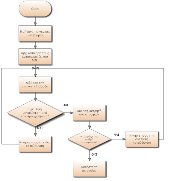 4.4 Σν πξόγξακκα IAR Embedded Workbench Kickstart for msp430 εκαληηθό εξγαιείν γηα ηελ αλάπηπμε εθαξκνγώλ ζηνλ κηθξνειεγθηή msp430f169 απνηειεί ην ινγηζκηθό αλαπηπμηαθώλ εξγαιείσλ IAR Embedded