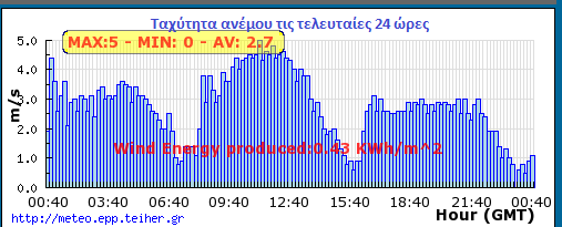 4.5.3.4 ΣΥΜΠΕΡΑΣΜΑ Τα αποτελέσµατα αυτά είναι πιθανά λόγω του γεγονότος ότι η θέση όξα βρίσκεται σε µεγαλύτερο υψόµετρο (900 µέτρα) απ ότι το Labo (90 µέτρα).