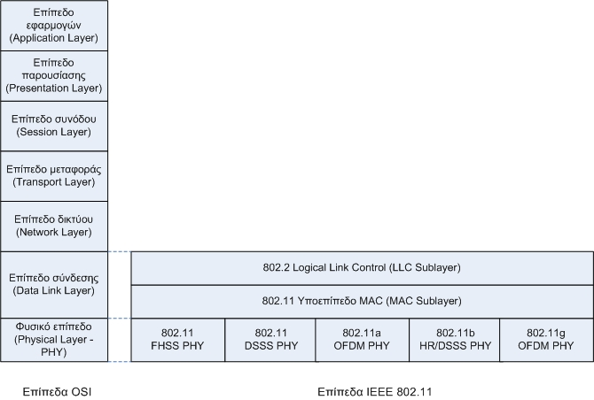 ΚΕΦΑΛΑΙΟ 3: Αρχιτεκτονική ασυρμάτων δικτύων 802.11 Σχήμα 3-6: Τα επίπεδα του ΙΕΕΕ 802.11 3.3.1 To υποεπίπεδο MAC Το υποεπίπεδο MAC ορίζει τις παρακάτω λειτουργίες: Πρόσβαση στο μέσο μετάδοσης Στο αρχικό πρότυπο 802.